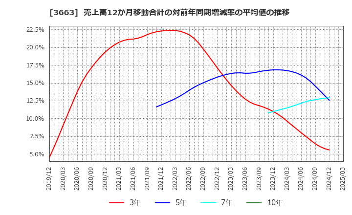 3663 (株)セルシス: 売上高12か月移動合計の対前年同期増減率の平均値の推移