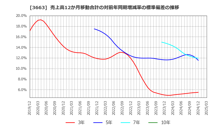 3663 (株)セルシス: 売上高12か月移動合計の対前年同期増減率の標準偏差の推移