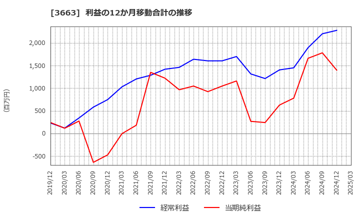 3663 (株)セルシス: 利益の12か月移動合計の推移