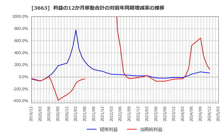 3663 (株)セルシス: 利益の12か月移動合計の対前年同期増減率の推移