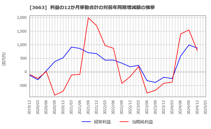 3663 (株)セルシス: 利益の12か月移動合計の対前年同期増減額の推移