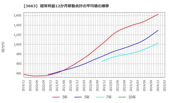 3663 (株)セルシス: 経常利益12か月移動合計の平均値の推移