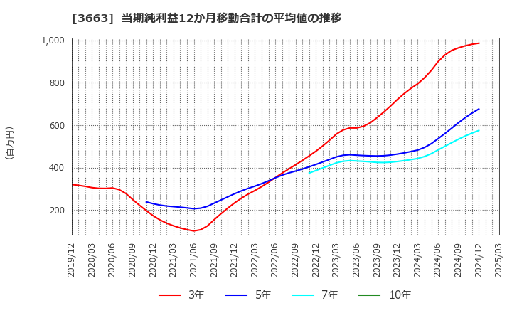 3663 (株)セルシス: 当期純利益12か月移動合計の平均値の推移