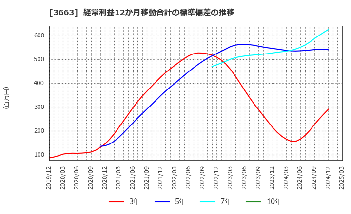3663 (株)セルシス: 経常利益12か月移動合計の標準偏差の推移