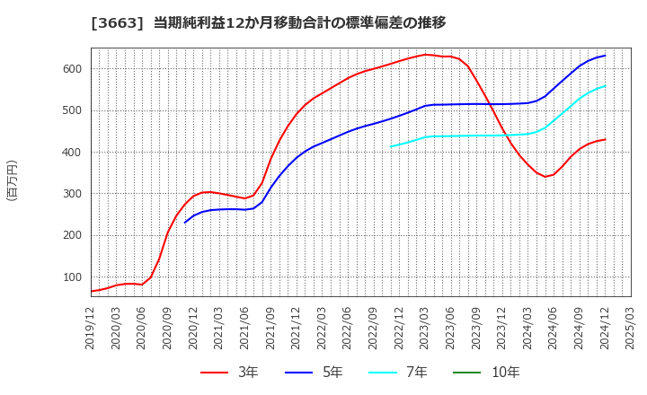 3663 (株)セルシス: 当期純利益12か月移動合計の標準偏差の推移