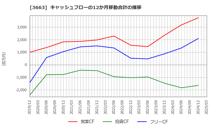 3663 (株)セルシス: キャッシュフローの12か月移動合計の推移