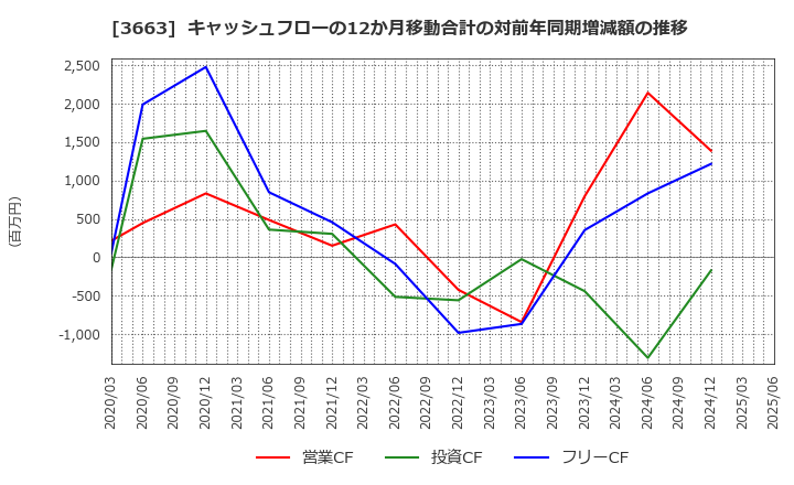 3663 (株)セルシス: キャッシュフローの12か月移動合計の対前年同期増減額の推移