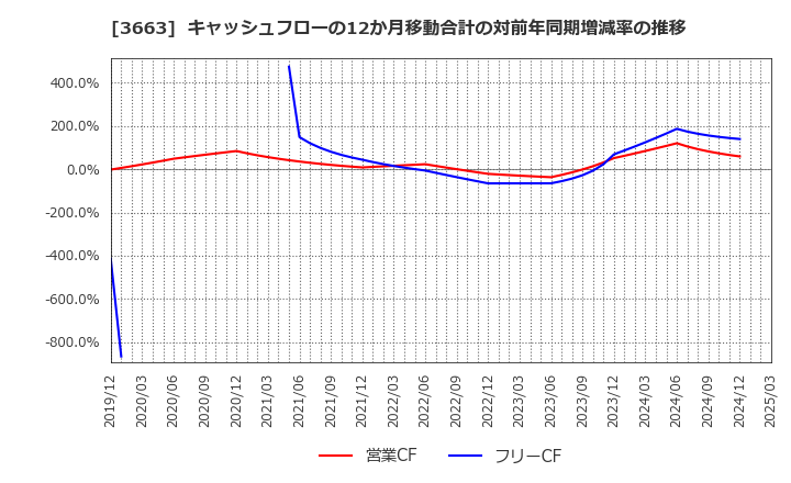 3663 (株)セルシス: キャッシュフローの12か月移動合計の対前年同期増減率の推移