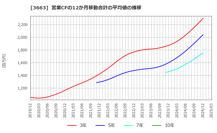3663 (株)セルシス: 営業CFの12か月移動合計の平均値の推移
