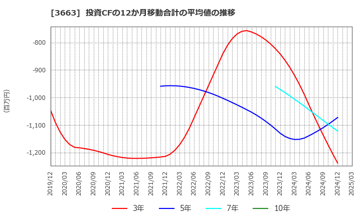 3663 (株)セルシス: 投資CFの12か月移動合計の平均値の推移