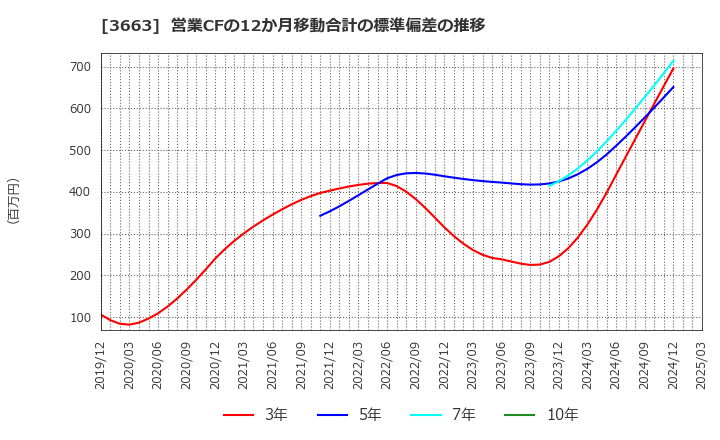 3663 (株)セルシス: 営業CFの12か月移動合計の標準偏差の推移