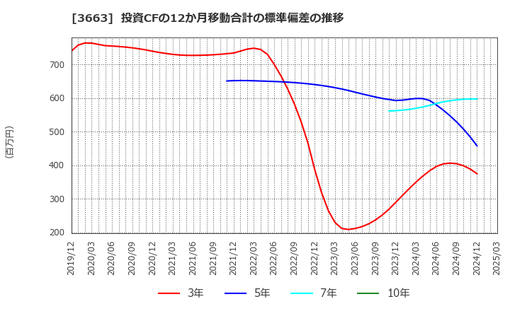 3663 (株)セルシス: 投資CFの12か月移動合計の標準偏差の推移