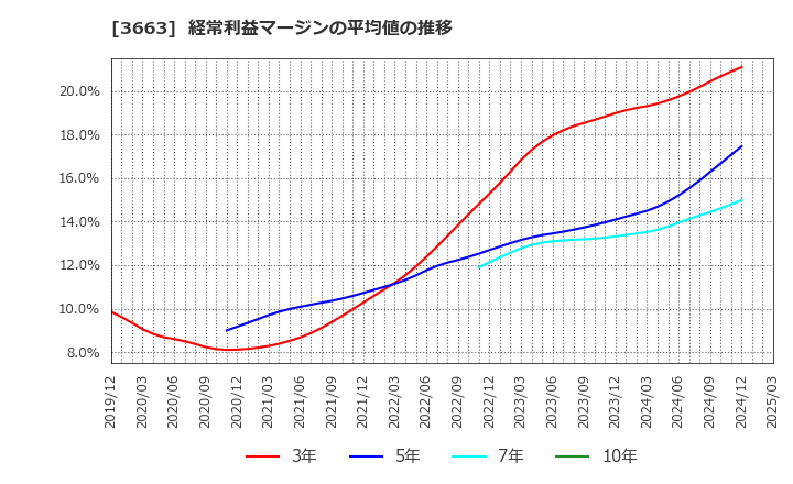 3663 (株)セルシス: 経常利益マージンの平均値の推移