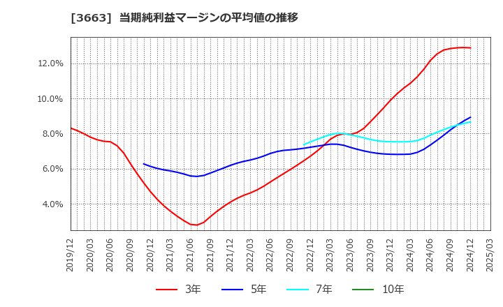 3663 (株)セルシス: 当期純利益マージンの平均値の推移