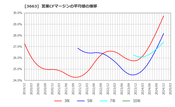 3663 (株)セルシス: 営業CFマージンの平均値の推移
