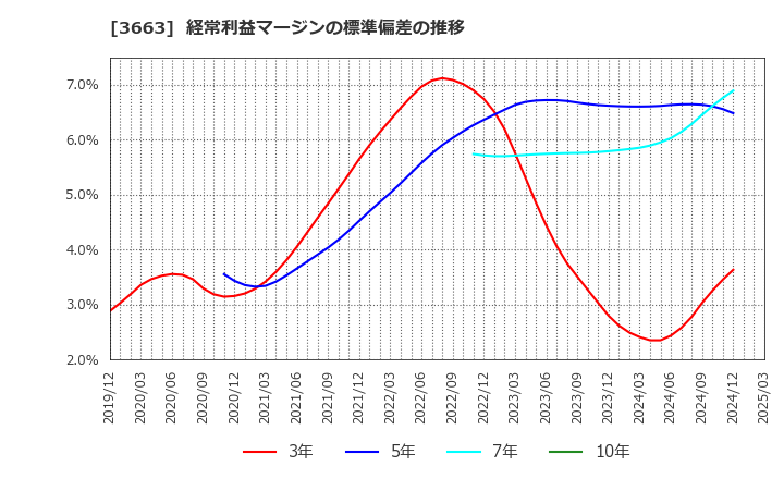 3663 (株)セルシス: 経常利益マージンの標準偏差の推移