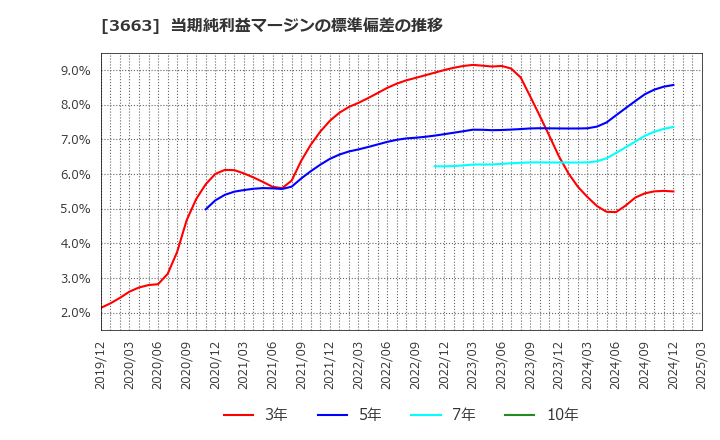 3663 (株)セルシス: 当期純利益マージンの標準偏差の推移