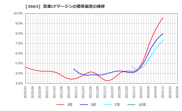 3663 (株)セルシス: 営業CFマージンの標準偏差の推移