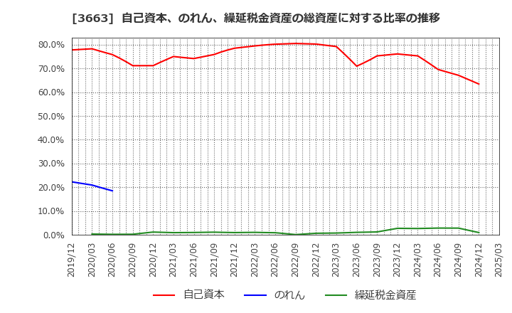 3663 (株)セルシス: 自己資本、のれん、繰延税金資産の総資産に対する比率の推移