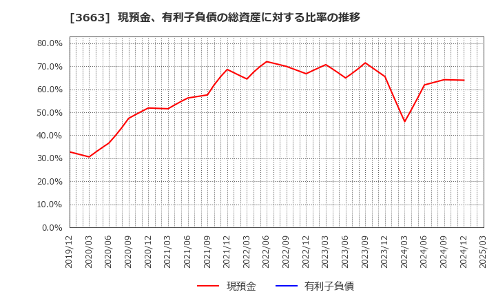 3663 (株)セルシス: 現預金、有利子負債の総資産に対する比率の推移