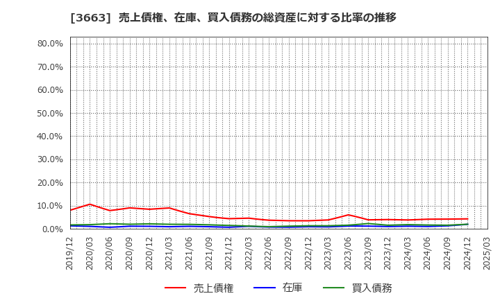 3663 (株)セルシス: 売上債権、在庫、買入債務の総資産に対する比率の推移