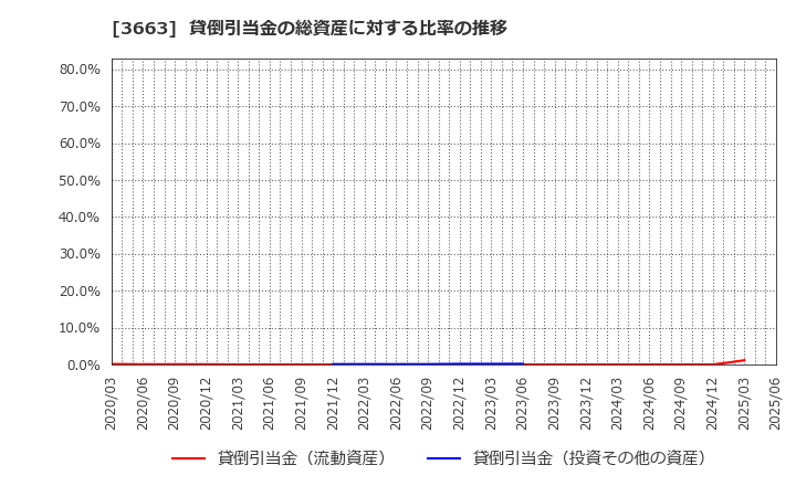 3663 (株)セルシス: 貸倒引当金の総資産に対する比率の推移
