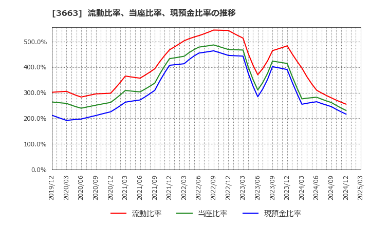 3663 (株)セルシス: 流動比率、当座比率、現預金比率の推移