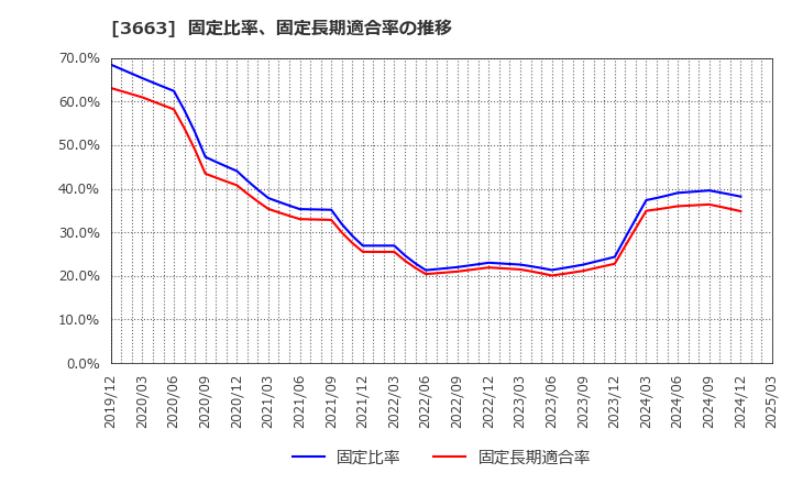 3663 (株)セルシス: 固定比率、固定長期適合率の推移