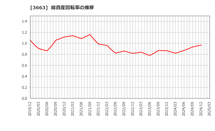 3663 (株)セルシス: 総資産回転率の推移