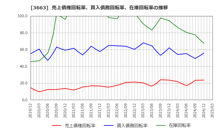 3663 (株)セルシス: 売上債権回転率、買入債務回転率、在庫回転率の推移