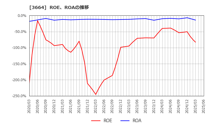 3664 (株)モブキャストホールディングス: ROE、ROAの推移