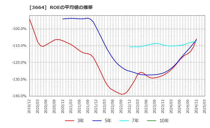 3664 (株)モブキャストホールディングス: ROEの平均値の推移