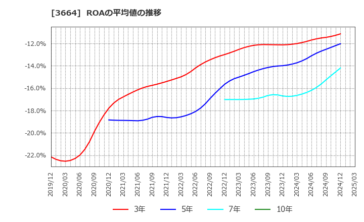 3664 (株)モブキャストホールディングス: ROAの平均値の推移