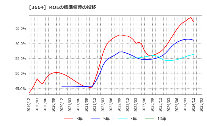 3664 (株)モブキャストホールディングス: ROEの標準偏差の推移