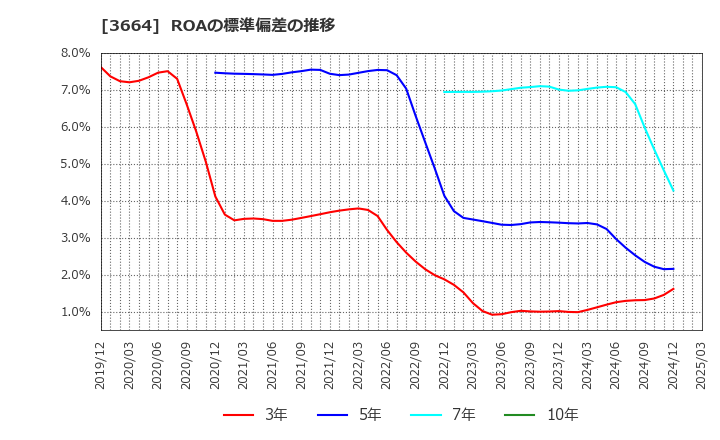3664 (株)モブキャストホールディングス: ROAの標準偏差の推移