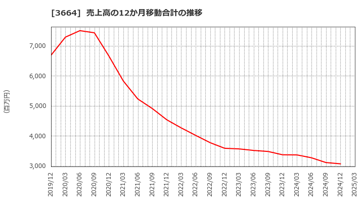 3664 (株)モブキャストホールディングス: 売上高の12か月移動合計の推移