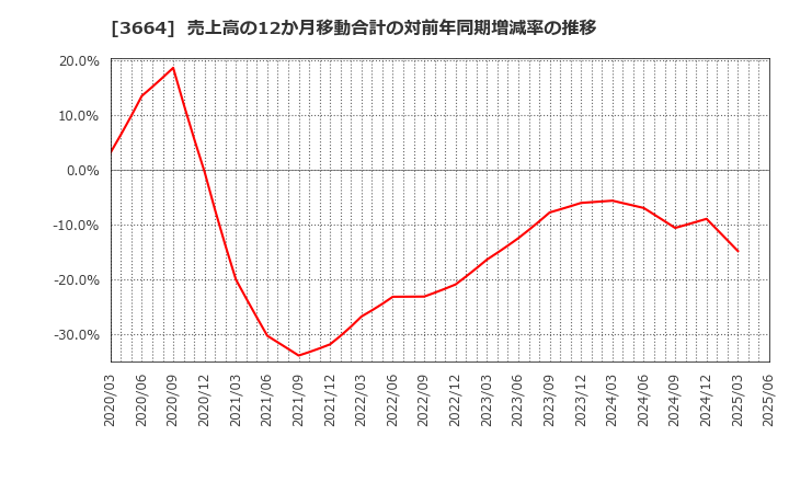 3664 (株)モブキャストホールディングス: 売上高の12か月移動合計の対前年同期増減率の推移