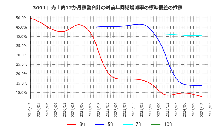 3664 (株)モブキャストホールディングス: 売上高12か月移動合計の対前年同期増減率の標準偏差の推移