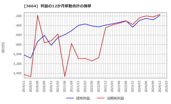 3664 (株)モブキャストホールディングス: 利益の12か月移動合計の推移