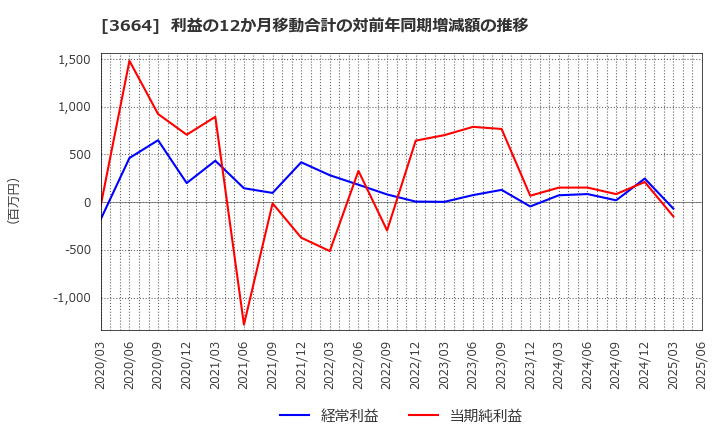 3664 (株)モブキャストホールディングス: 利益の12か月移動合計の対前年同期増減額の推移