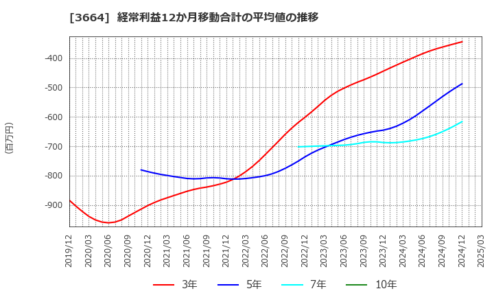 3664 (株)モブキャストホールディングス: 経常利益12か月移動合計の平均値の推移