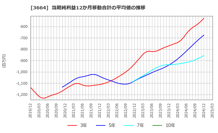 3664 (株)モブキャストホールディングス: 当期純利益12か月移動合計の平均値の推移