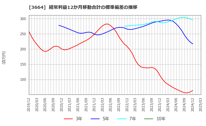 3664 (株)モブキャストホールディングス: 経常利益12か月移動合計の標準偏差の推移