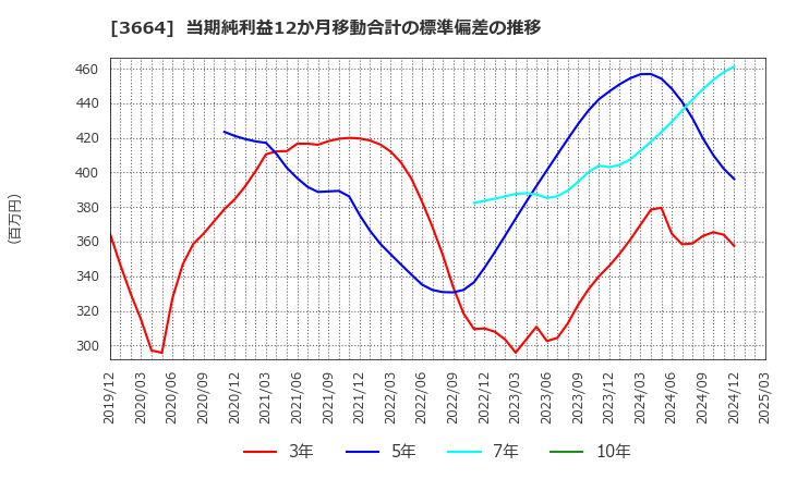 3664 (株)モブキャストホールディングス: 当期純利益12か月移動合計の標準偏差の推移
