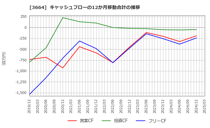 3664 (株)モブキャストホールディングス: キャッシュフローの12か月移動合計の推移