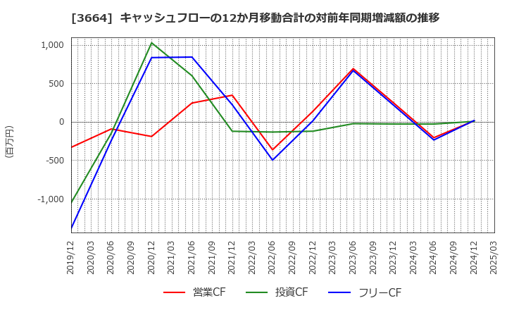 3664 (株)モブキャストホールディングス: キャッシュフローの12か月移動合計の対前年同期増減額の推移