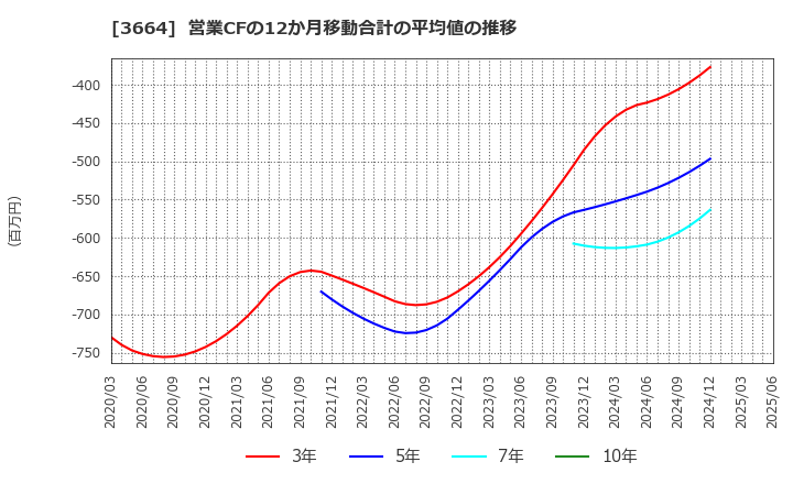 3664 (株)モブキャストホールディングス: 営業CFの12か月移動合計の平均値の推移