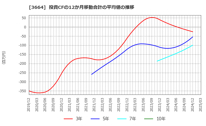 3664 (株)モブキャストホールディングス: 投資CFの12か月移動合計の平均値の推移