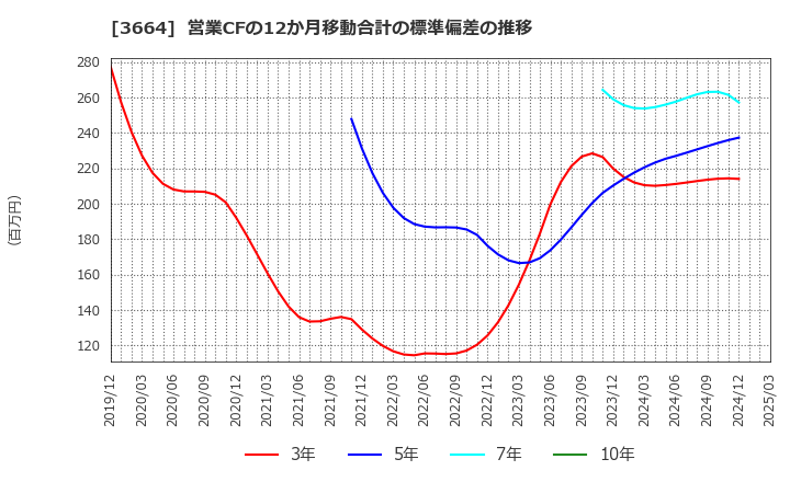3664 (株)モブキャストホールディングス: 営業CFの12か月移動合計の標準偏差の推移