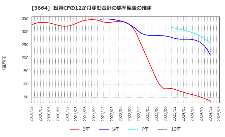 3664 (株)モブキャストホールディングス: 投資CFの12か月移動合計の標準偏差の推移